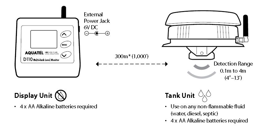 Aquatel Wireless Level Monitor D110